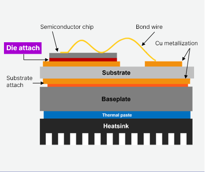 EV/HEV 전력모듈 Die-Attach 접합 공정 모식도 이미지