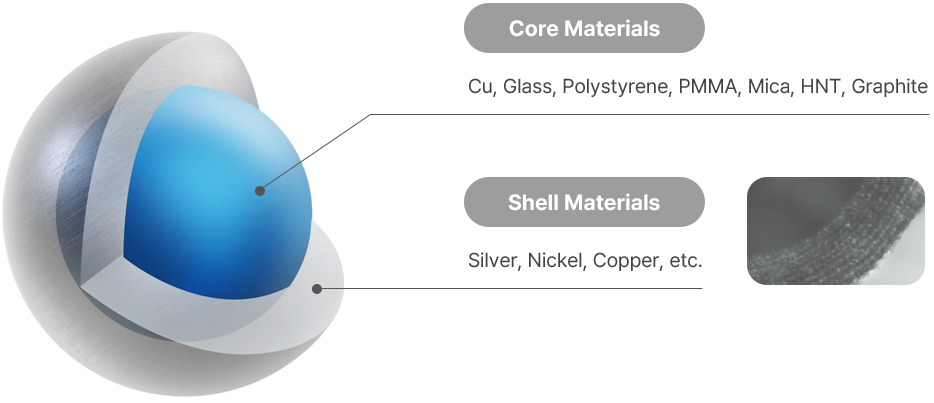 Core-shell 구조 기능성 분말 제조 이미지